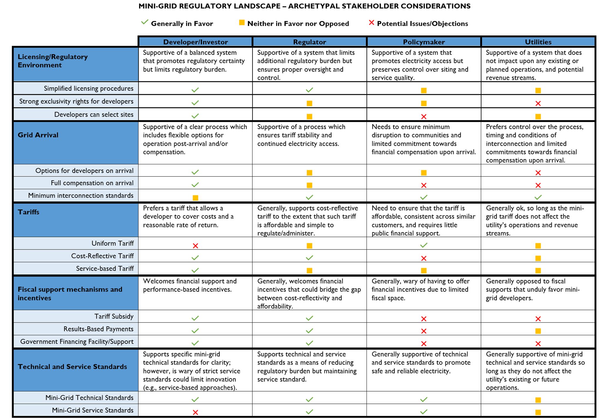 Mini-grid regulatory landscape - stakeholder considerations